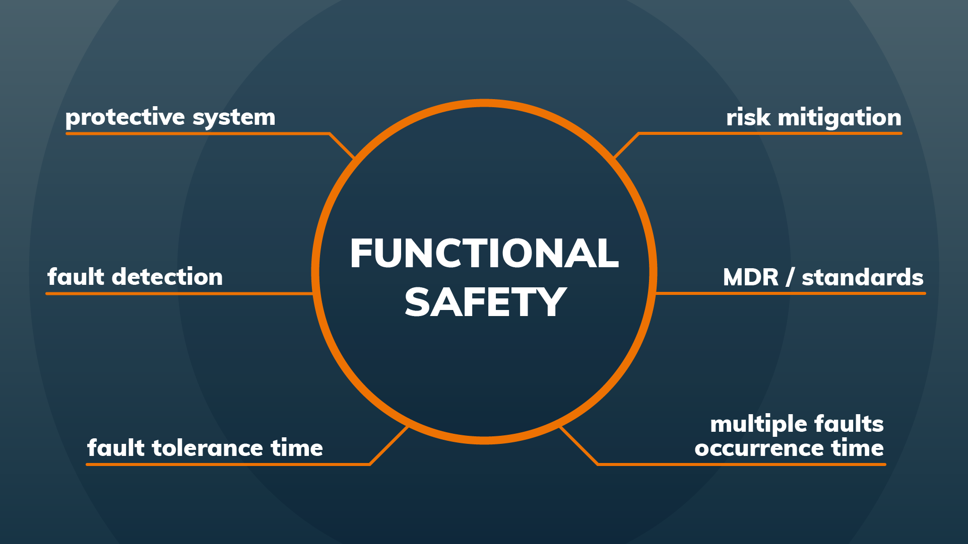 functionale safety
